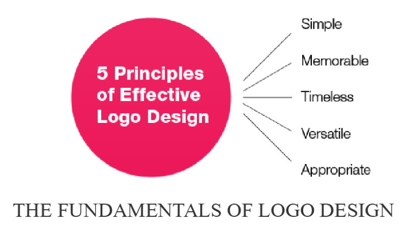 The Fundamentals of Logo Design